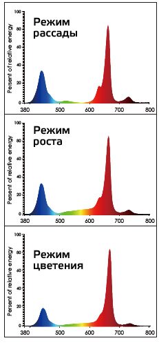 Спектр светодиодной лампы для растений Growsun 160W